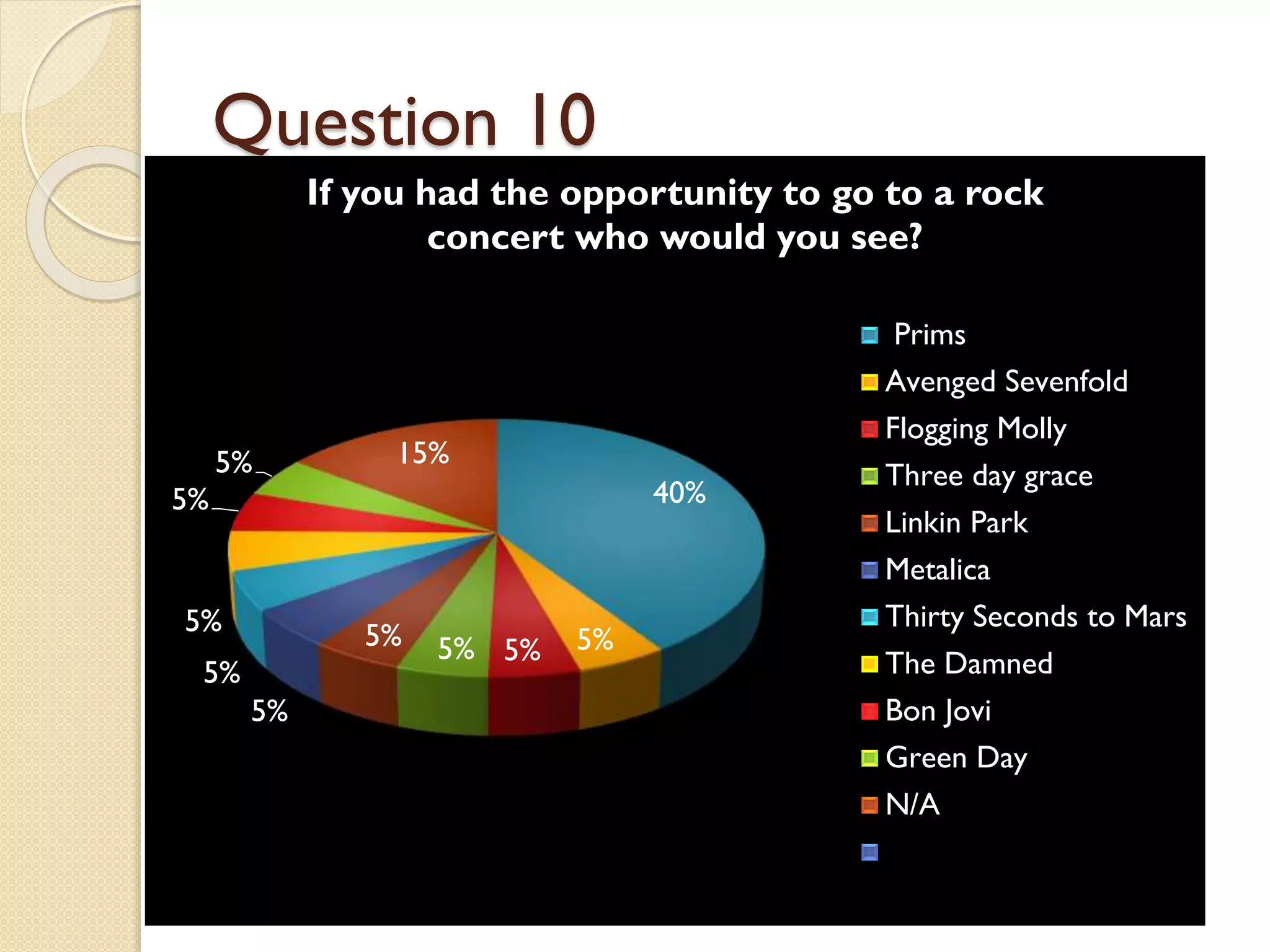 Question 10
If you had the opportunity to go to a rock
concert who would you see?

5%

15%

40%

5%

5%

5%

5%
5%

5% 5%

5%

Prims
Avenged Sevenfold
Flogging Molly
Three day grace
Linkin Park
Metalica
Thirty Seconds to Mars
The Damned
Bon Jovi
Green Day
N/A

 