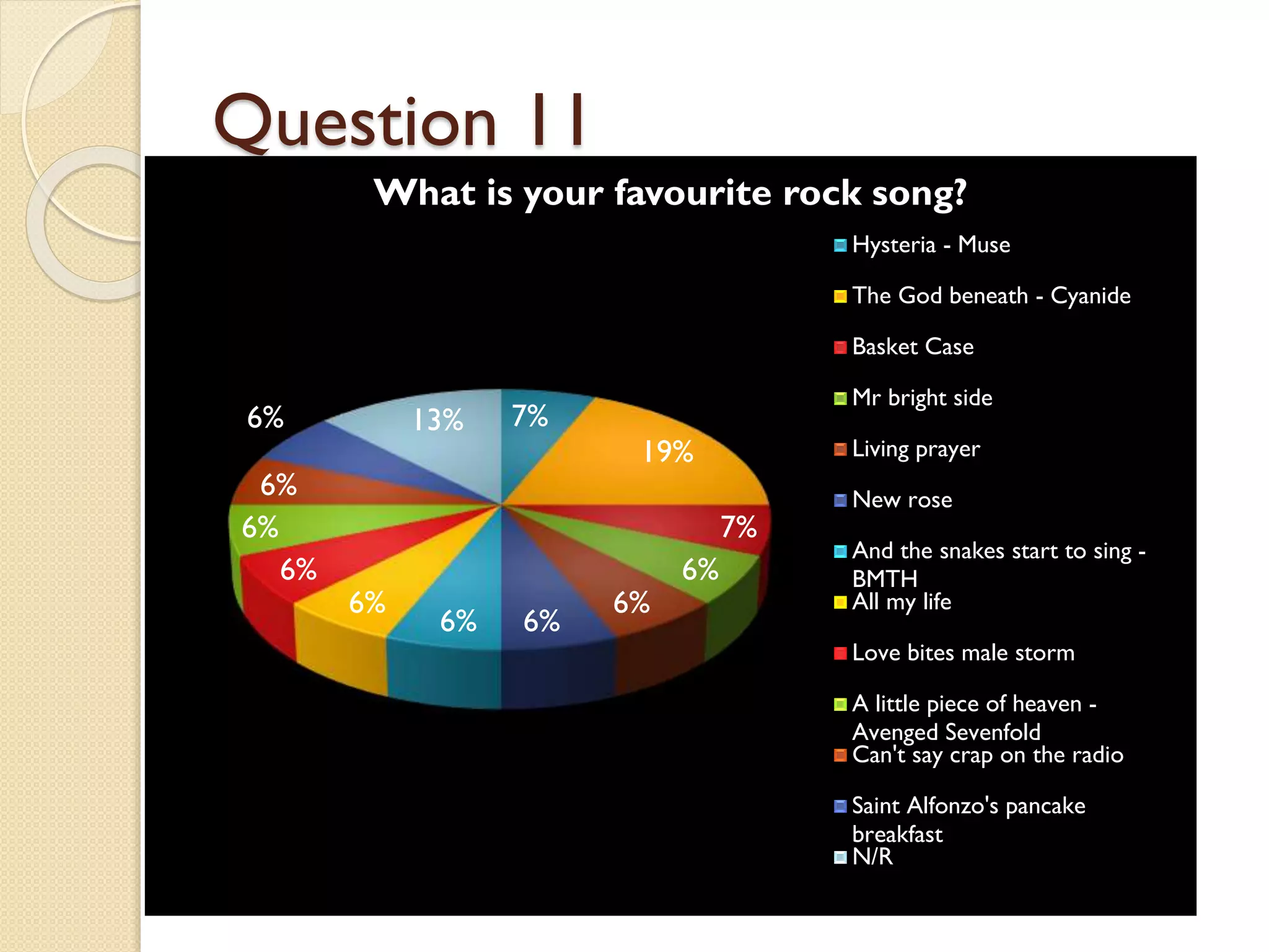 Question 11
What is your favourite rock song?
Hysteria - Muse
The God beneath - Cyanide
Basket Case

6%
6%
6%
6%

13%

7%

Mr bright side

19%

Living prayer

7%
6%

6%

6%

6%

6%

New rose
And the snakes start to sing BMTH
All my life
Love bites male storm

A little piece of heaven Avenged Sevenfold
Can't say crap on the radio
Saint Alfonzo's pancake
breakfast
N/R

 