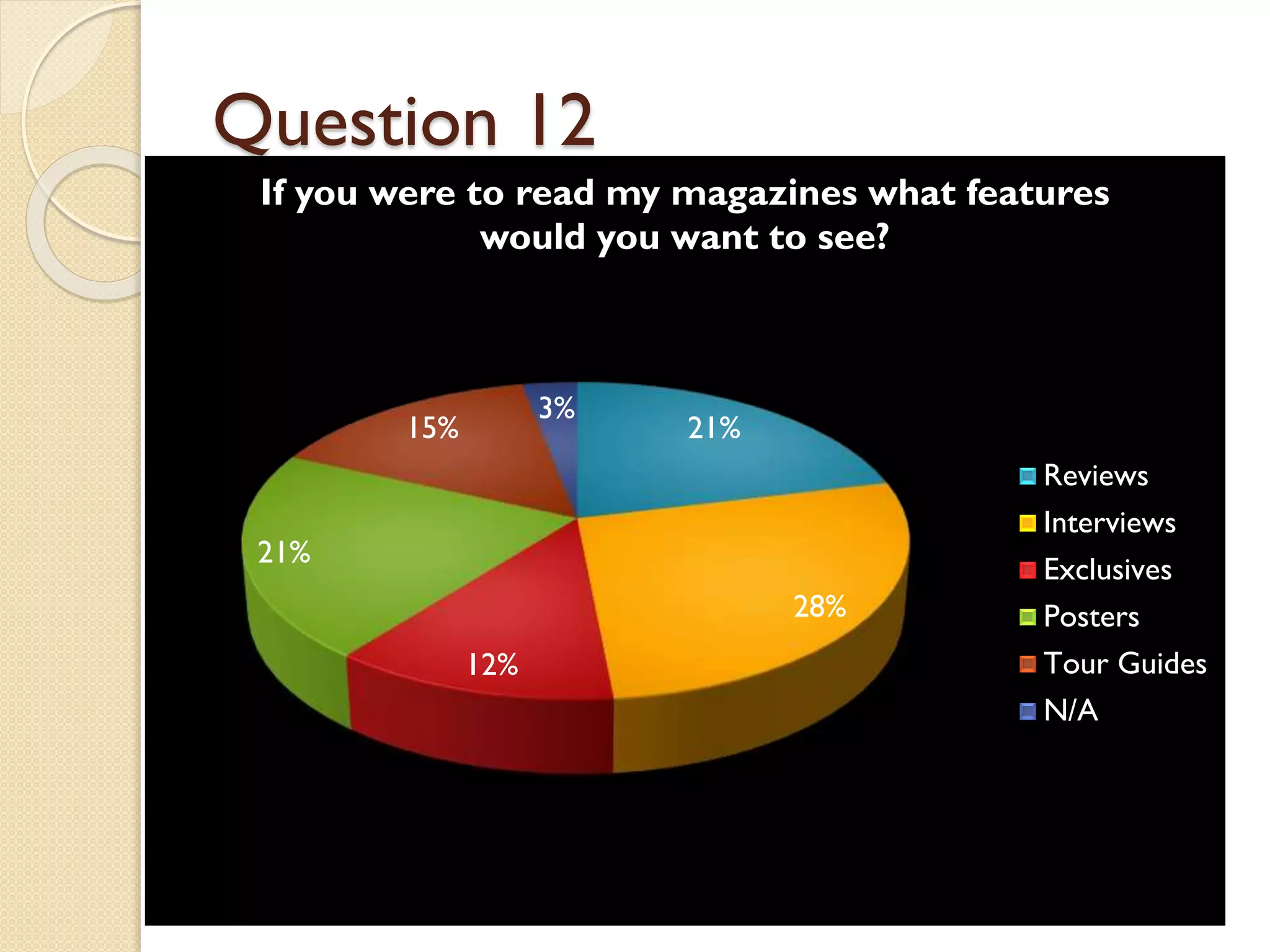 Question 12
If you were to read my magazines what features
would you want to see?

3%

15%

21%

21%

28%
12%

Reviews
Interviews
Exclusives
Posters
Tour Guides
N/A

 
