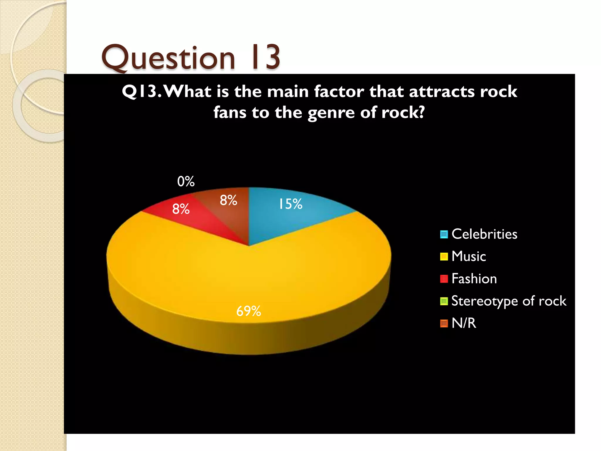 Question 13
Q13. What is the main factor that attracts rock
fans to the genre of rock?

0%

8%

8%

69%

15%
Celebrities
Music
Fashion
Stereotype of rock
N/R

 