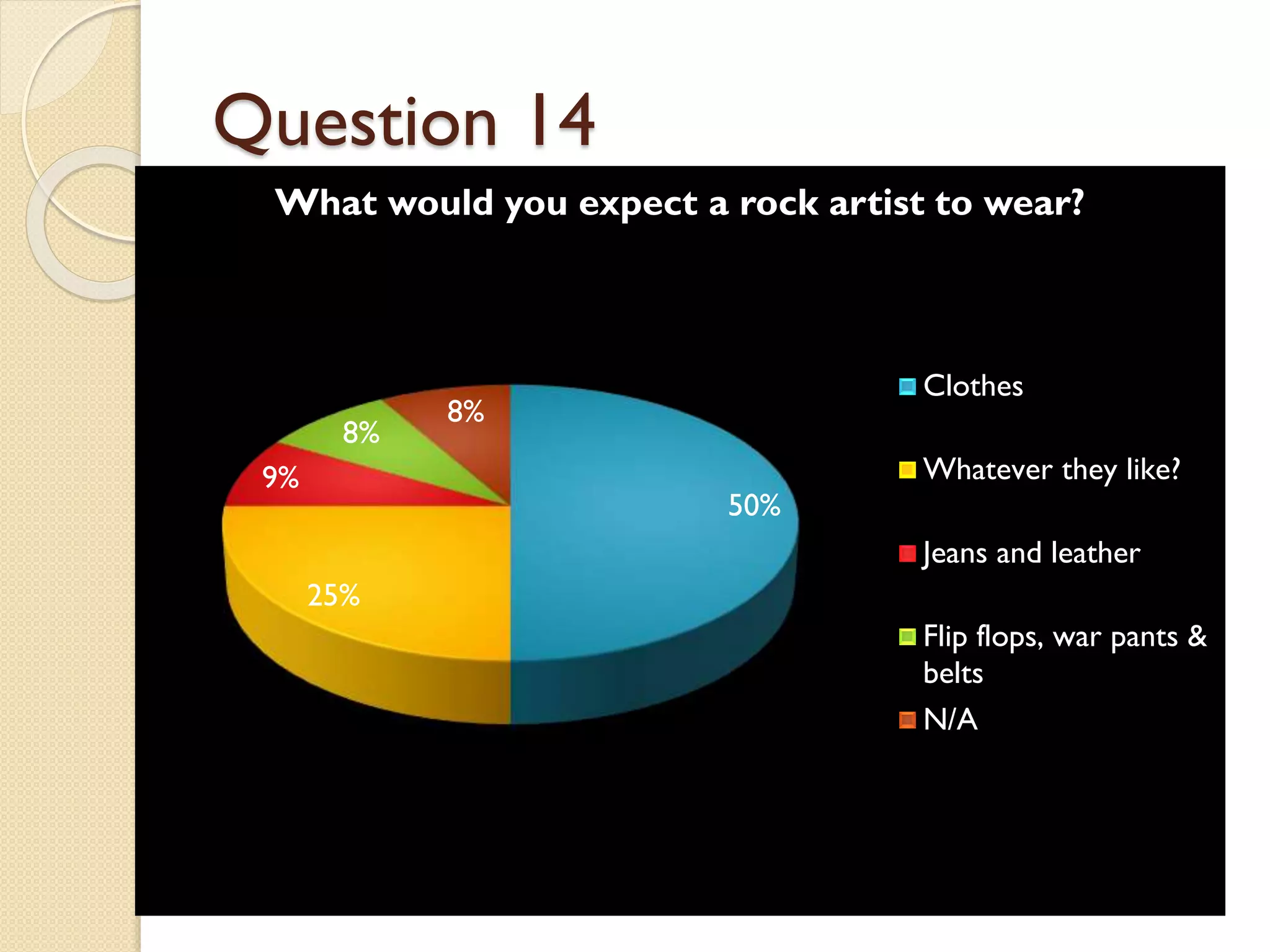 Question 14
What would you expect a rock artist to wear?

8%
9%

Clothes

8%
50%

Whatever they like?
Jeans and leather

25%
Flip flops, war pants &
belts
N/A

 