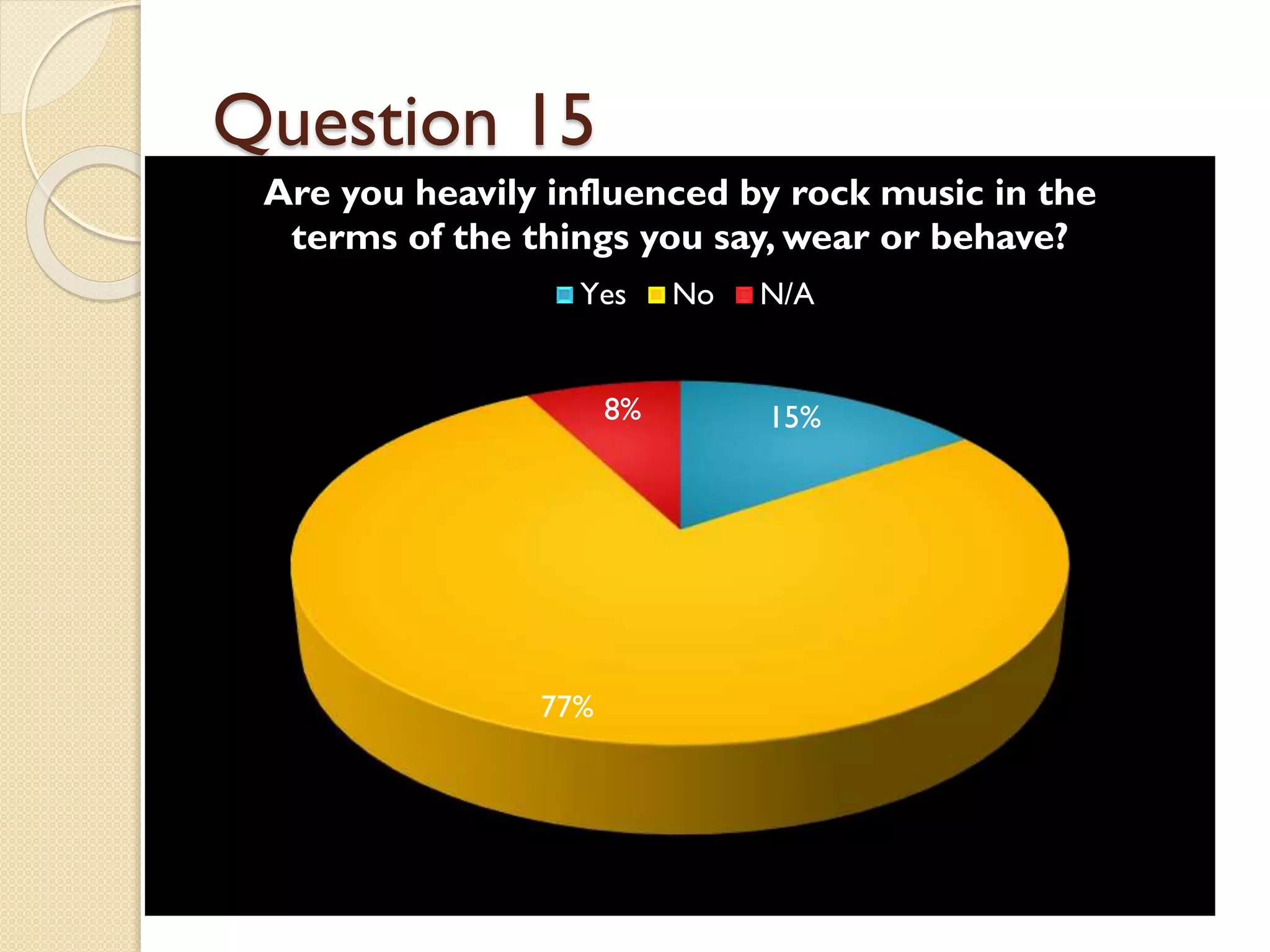 Question 15
Are you heavily influenced by rock music in the
terms of the things you say, wear or behave?
Yes
8%

77%

No

N/A

15%

 
