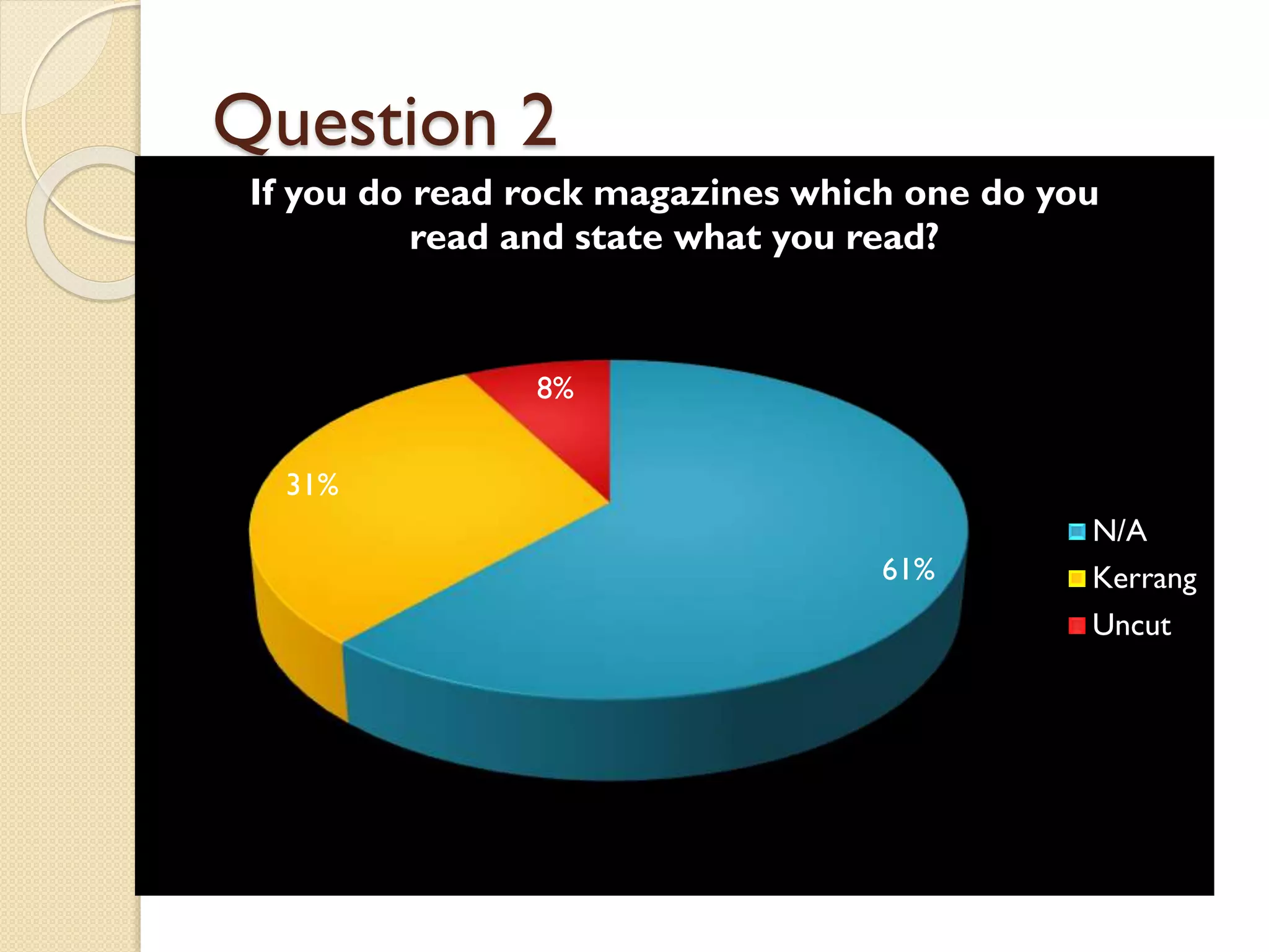 Question 2
If you do read rock magazines which one do you
read and state what you read?

8%
31%
61%

N/A
Kerrang
Uncut

 