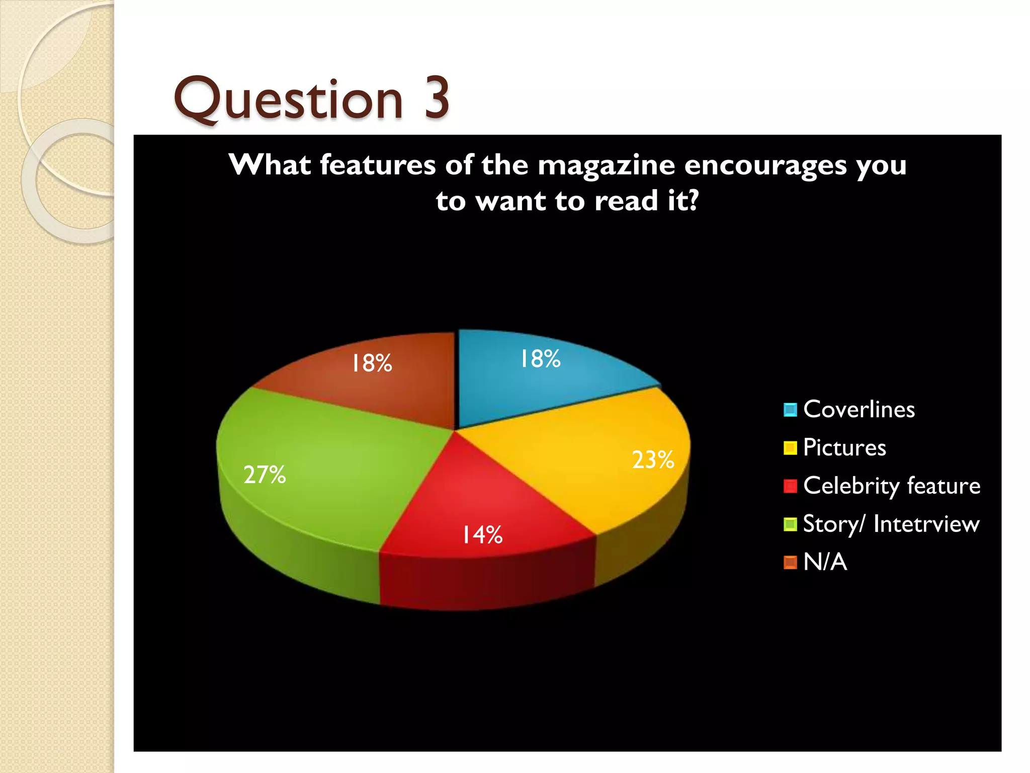 Question 3
What features of the magazine encourages you
to want to read it?

18%

18%

23%

27%
14%

Coverlines
Pictures
Celebrity feature
Story/ Intetrview
N/A

 
