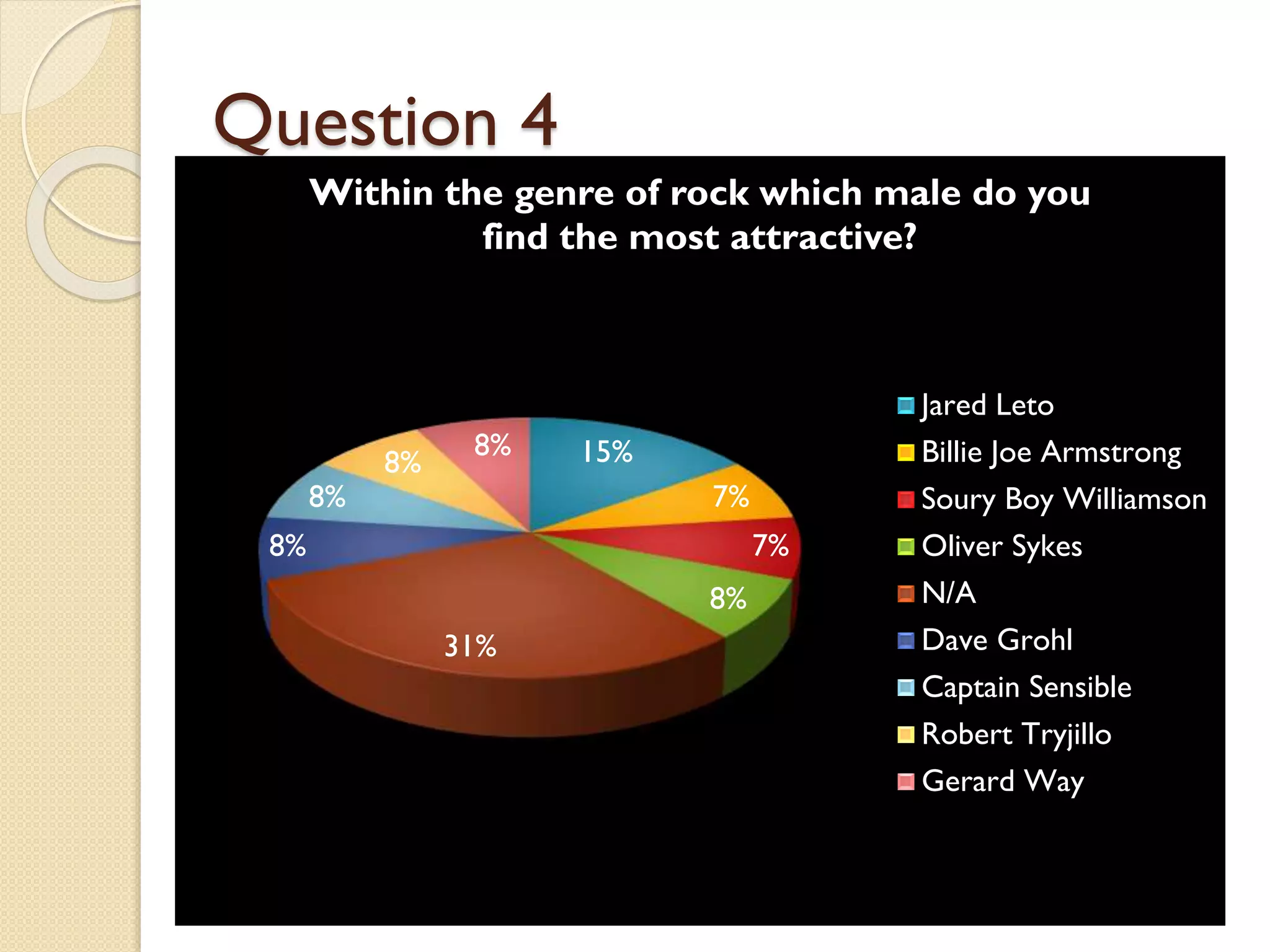Question 4
Within the genre of rock which male do you
find the most attractive?

8%

8%

8%

15%
7%

8%

7%
8%
31%

Jared Leto
Billie Joe Armstrong
Soury Boy Williamson
Oliver Sykes
N/A
Dave Grohl
Captain Sensible
Robert Tryjillo
Gerard Way

 