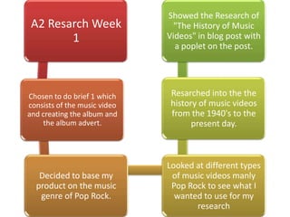 Showed the Research of
 A2 Resarch Week                "The History of Music
        1                     Videos" in blog post with
                                a poplet on the post.




Chosen to do brief 1 which     Resarched into the the
consists of the music video    history of music videos
and creating the album and     from the 1940's to the
    the album advert.                present day.



                              Looked at different types
   Decided to base my          of music videos manly
  product on the music         Pop Rock to see what I
   genre of Pop Rock.           wanted to use for my
                                     research
 