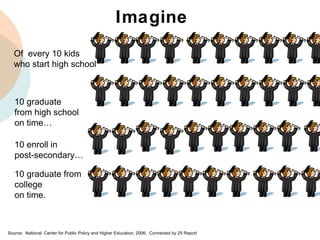 Of  every 10 kids  who start high school 10 graduate  from high school  on time… 10 enroll in  post-secondary… 10 graduate from  college on time. Imagine  Source:  National  Center for Public Policy and Higher Education, 2006;  Connected by 25 Report   