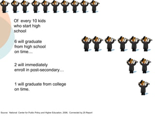 Of  every 10 kids who start high school 6 will graduate  from high school  on time… 2 will immediately  enroll in post-secondary… 1 will graduate from college on time. Source:  National  Center for Public Policy and Higher Education, 2006;  Connected by 25 Report   