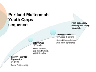Post-secondary training and living-wage job Portland Multnomah Youth Corps sequence 
