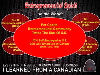 4th  Most Active Technology Venture Market (PWC) 6th  Most Open Economy (AT Kearney) 9th  Private Equity Invested (PWC) Most Competitive Economy Through 2009 (Economist) 5 th Most Competitive Economy  2005 (WCY) In the World: Top 10  Entrepreneurial Nation (GEM) Entrepreneurial Spirit Per Capita  Entrepreneurial Community Twice The Size Of U.S. 10% Self Employed in U.S. 20% Self Employed in Canada (Stats. Can., NBS) 