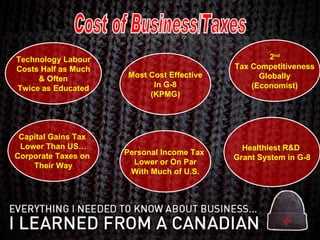 Most Cost Effective In G-8 (KPMG) 2 nd Tax Competitiveness Globally (Economist) Capital Gains Tax  Lower Than US… Corporate Taxes on  Their Way Personal Income Tax  Lower or On Par With Much of U.S. Healthiest R&D  Grant System in G-8 Technology Labour Costs Half as Much & Often Twice as Educated Cost of Business/Taxes 