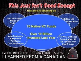 This Just Isn't Good Enough How Israel is Schooling Us Second Largest Nation on Wall Street More Patents  Per Capita Than Any Nation $4 Billion US In Foreign Investment 2004 3 rd  Largest Military Exporter In the World 70 Native VC Funds Over 10 Billion  Invested Last Year More Engineers  & Scientists Per Capita Than Any Nation Tel-Aviv Exchange Outperformed All  US Indices over Past 5 Years 