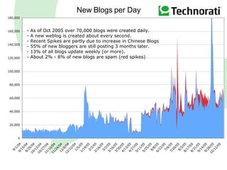 As of Oct 2005 over 70,000 blogs were created daily. A new weblog is created about every second. Recent Spikes are partly due to increase in Chinese Blogs - 55% of new bloggers are still posting 3 months later. 13% of all blogs update weekly (or more).  About 2% - 8% of new blogs are spam (red spikes) New Blogs per Day 