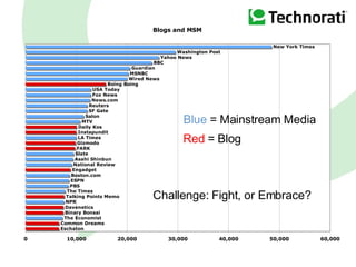 Blue  = Mainstream Media Red  = Blog Challenge: Fight, or Embrace? 