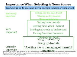Importance When Selecting A News Source Moderately Important Very Important Critically Important Being trustworthy Being up-to-date *Alerting me to damaging or harmful situations Getting news quickly Getting news when I want it Making news easy to understand Having few advertisements *Making me think Getting only the news I want *Making me feel smarter *Being entertaining Trust, being up-to-date and alerting people to harm are important Functional - Q. 30 (A-L)  How important are each of the following in your choice to get news from one form of media over another? *Emotional/Social Q. 31 (A-J) How important are each of the following in determining what sources you use for news 1=Not important at all, 5=Very important 