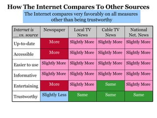 How The Internet Compares To Other Sources The Internet compares very favorably on all measures  other than being trustworthy National Net. News Cable TV News Local TV News Newspaper Internet is __vs. source Same Same Same Slightly Less Trustworthy Slightly More Same Slightly More More Entertaining Slightly More Slightly More Slightly More Slightly More Informative Slightly More Slightly More Slightly More Slightly More Easier to use Slightly More Slightly More Slightly More More Accessible Slightly More Slightly More Slightly More More Up-to-date 