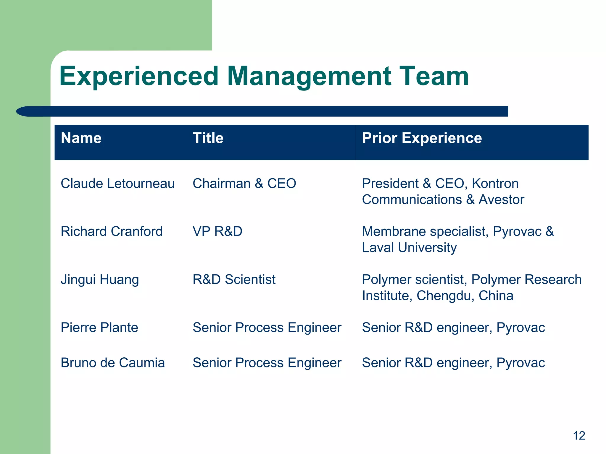 Experienced Management Team Senior R&D engineer, Pyrovac Senior Process Engineer Bruno de Caumia Senior R&D engineer, Pyrovac Senior Process Engineer Pierre Plante Polymer scientist, Polymer Research Institute, Chengdu, China  R&D Scientist Jingui Huang Membrane specialist, Pyrovac & Laval University VP R&D Richard Cranford President & CEO, Kontron Communications & Avestor Chairman & CEO Claude Letourneau Prior Experience Title Name 