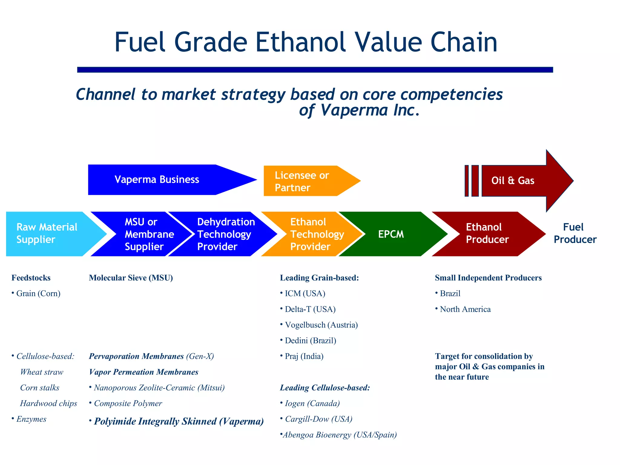 Fuel Grade Ethanol Value Chain  Channel to market strategy based on core competencies  of Vaperma Inc. Raw Material Supplier MSU or Membrane Supplier Dehydration Technology Provider Ethanol Technology Provider EPCM Ethanol Producer Fuel Producer Vaperma Business Licensee or Partner Molecular Sieve (MSU) Pervaporation Membranes  (Gen-X) Vapor Permeation Membranes   Nanoporous Zeolite-Ceramic (Mitsui) Composite Polymer Polyimide Integrally Skinned (Vaperma) Leading Grain-based:   ICM (USA) Delta-T (USA) Vogelbusch (Austria) Dedini (Brazil) Praj (India) Leading Cellulose-based: Iogen (Canada) Cargill-Dow (USA) Abengoa Bioenergy (USA/Spain) Small Independent Producers Brazil North America Target for consolidation by  major Oil & Gas companies in the near future Feedstocks   Grain (Corn) Cellulose-based:  Wheat straw Corn stalks Hardwood chips Enzymes Oil & Gas 