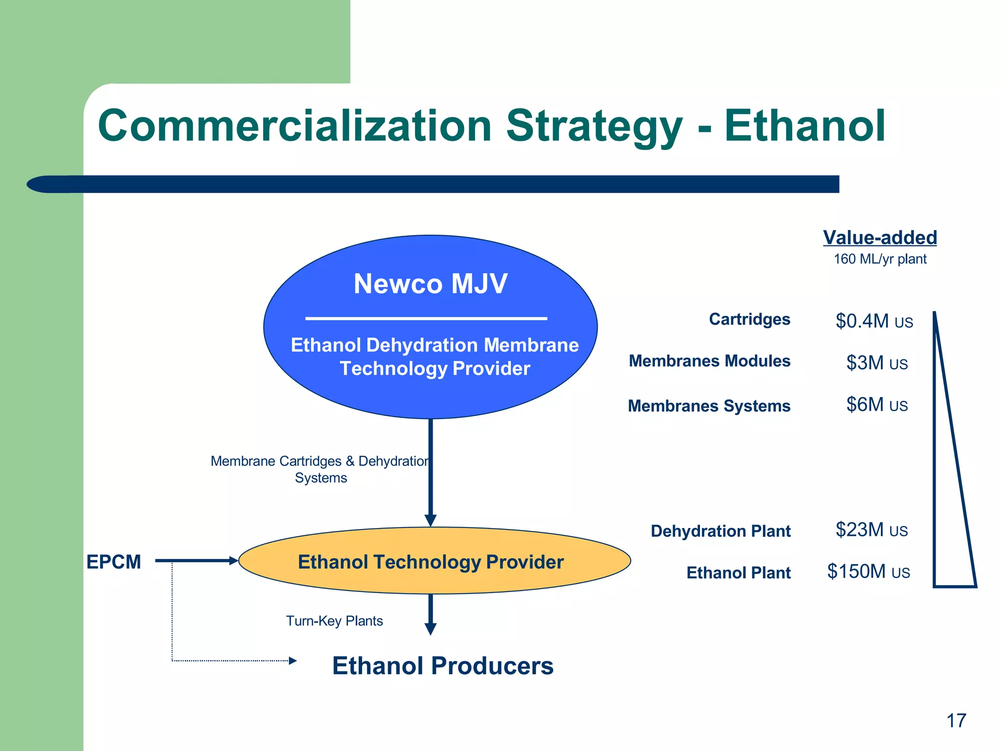 Commercialization Strategy - Ethanol Membrane Cartridges & Dehydration Systems Turn-Key Plants Value-added $0.4M  US $23M  US $150M  US Cartridges Membranes Modules Dehydration Plant Ethanol Plant $3M  US Membranes Systems $6M  US 160 ML/yr plant Newco MJV Ethanol Dehydration Membrane Technology Provider Ethanol Technology Provider Ethanol Producers EPCM 