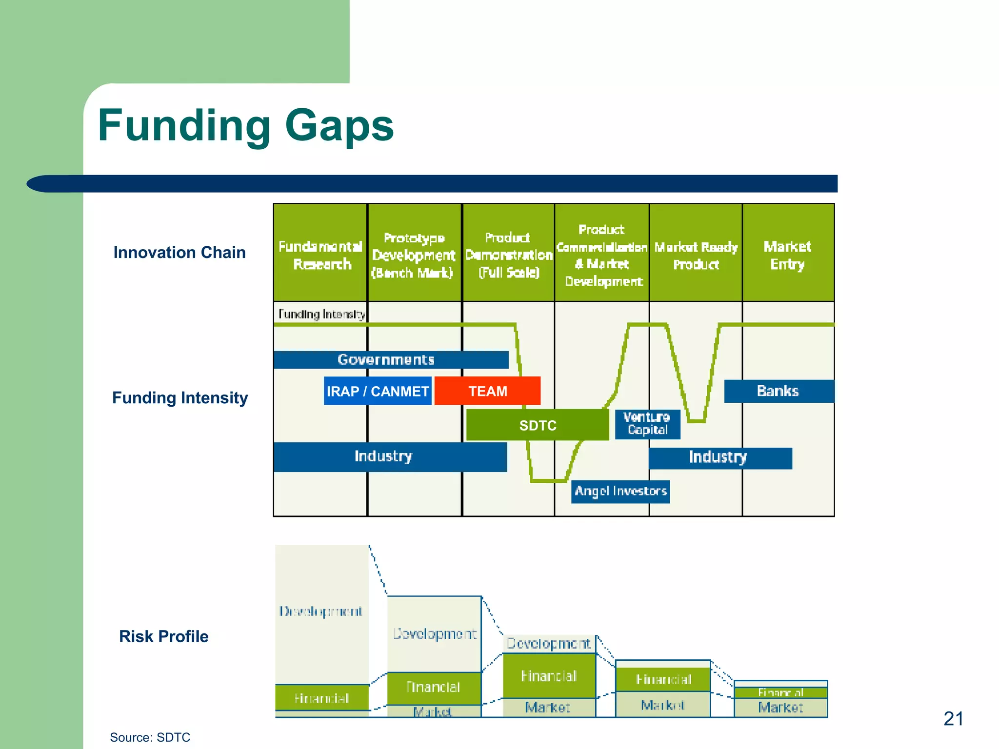 Funding Gaps Source: SDTC Innovation Chain Risk Profile Funding Intensity SDTC TEAM IRAP / CANMET 