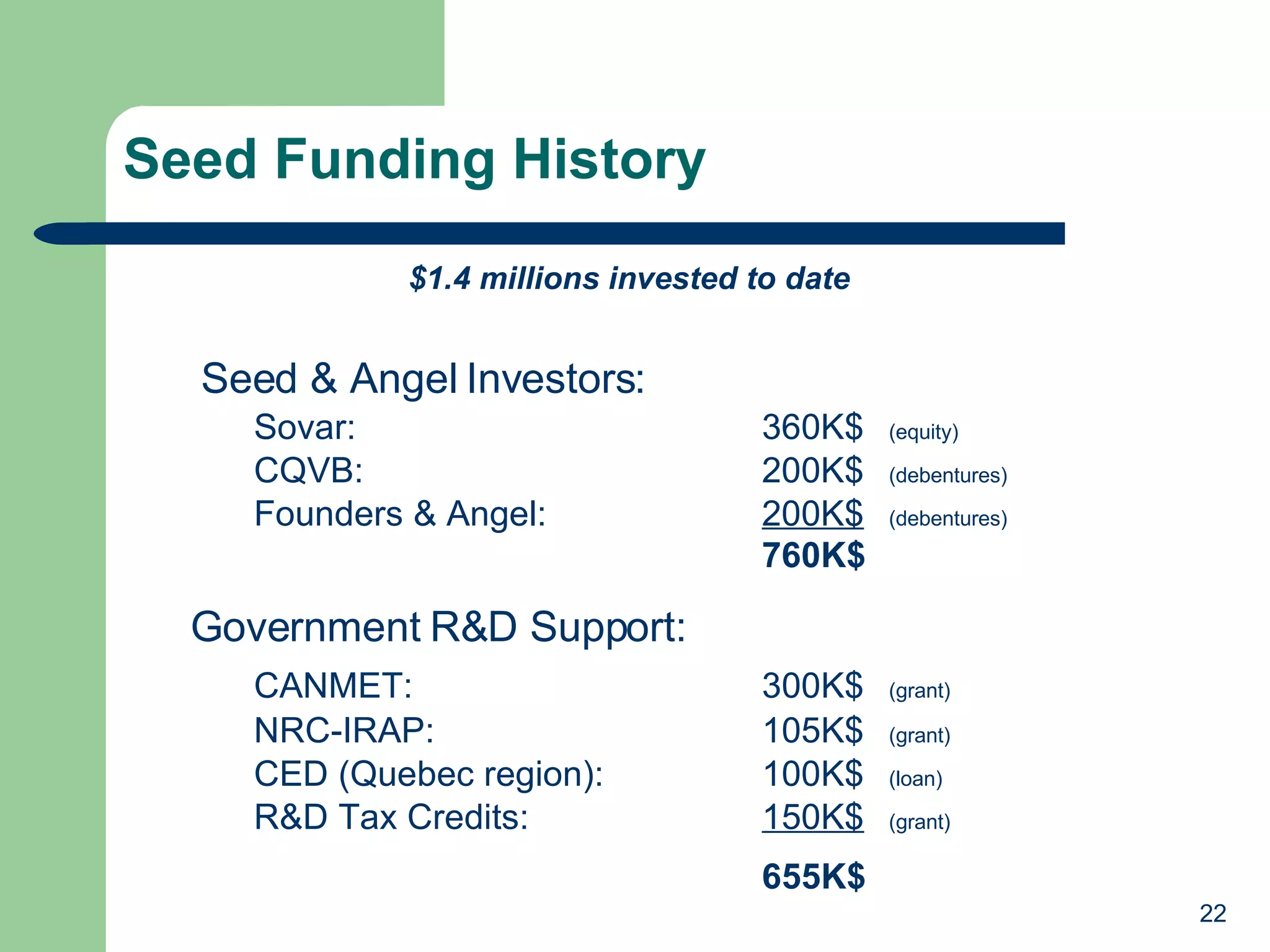 Seed Funding History Seed & Angel Investors: Sovar:  360K$ (equity) CQVB:  200K$ (debentures) Founders & Angel:  200K$ (debentures)   760K$ Government R&D Support: CANMET: 300K$ (grant) NRC-IRAP: 105K$ (grant) CED (Quebec region): 100K$ (loan) R&D Tax Credits: 150K$ (grant) 655K$ $1.4 millions invested to date 