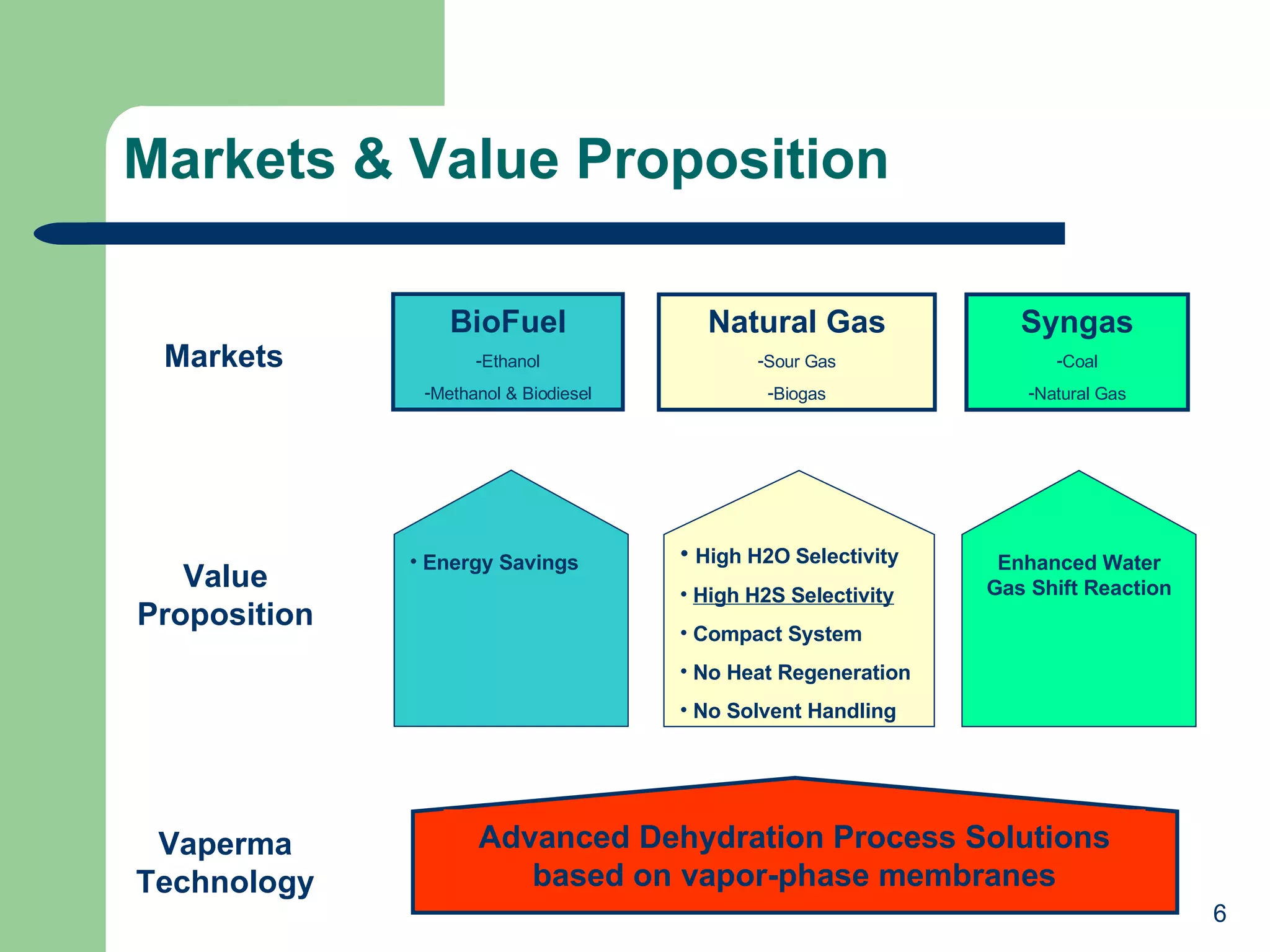 Markets & Value Proposition Vaperma Technology Advanced Dehydration Process Solutions based on vapor-phase membranes Markets BioFuel Ethanol Methanol & Biodiesel Natural Gas Sour Gas Biogas Syngas Coal Natural Gas Value Proposition Energy Savings High H2O Selectivity High H2S Selectivity Compact System No Heat Regeneration No Solvent Handling Enhanced Water Gas Shift Reaction 