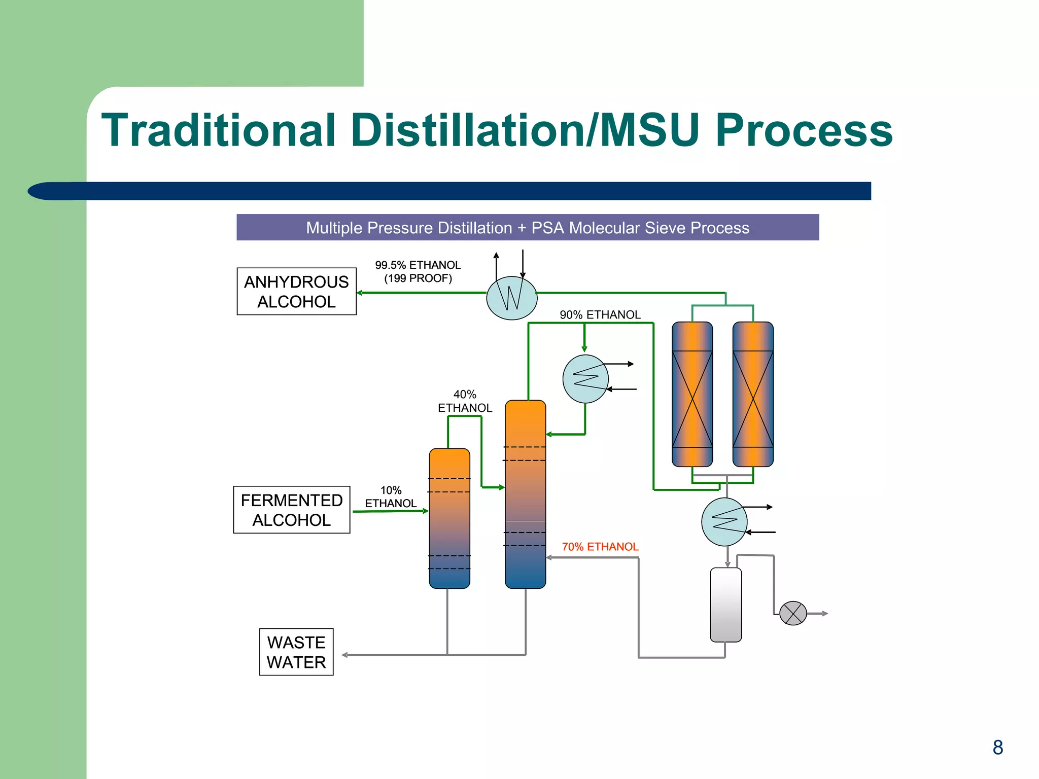 Traditional Distillation/MSU Process 40% ETHANOL 90% ETHANOL 