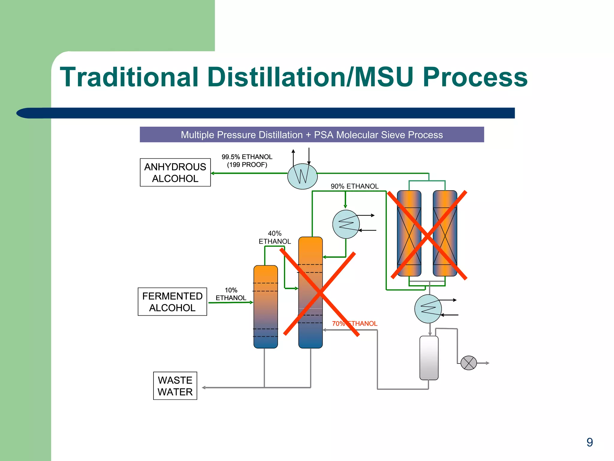 Traditional Distillation/MSU Process 40% ETHANOL 90% ETHANOL 