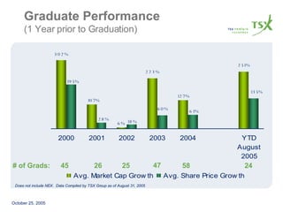 Graduate Performance (1 Year prior to Graduation) Does not include NEX.  Data Compiled by TSX Group as of August 31, 2005 # of Grads: 45 26 25 24 47 58 