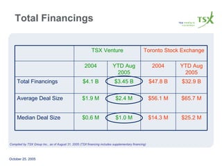 Total Financings Compiled by TSX Group Inc., as of August 31, 2005 (TSX financing includes supplementary financing) Toronto Stock Exchange TSX Venture $25.2 M $14.3 M $1.0 M $0.6 M Median Deal Size $65.7 M $56.1 M $2.4 M $1.9 M Average Deal Size $32.9 B $47.8 B $3.45 B $4.1 B Total Financings YTD Aug 2005 2004 YTD Aug 2005 2004 