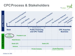 Seed Financing and Prospectus  Public Offering Trade as CPC Announce QT File Disclosure Statement Trade as Venture Company CPC Acquires Business Public Financing and CPC Trades Prospectus Receipt Close Transaction Seed President’s List Private Company Private Placement  (Institution, Accredited Investor) Identify Qualifying Transaction CPC PLAYERS CPC PROCESS 24 Months Maximum CPC Founders Dealer (CF) Dealer (CF) Advisors Retail Brokers CPC   Process & Stakeholders 