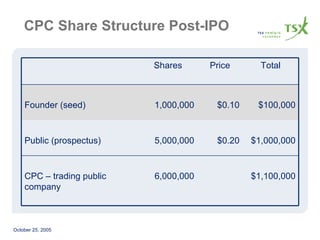 CPC Share Structure Post-IPO $1,100,000 6,000,000 CPC – trading public company $1,000,000 $0.20 5,000,000 Public (prospectus) $100,000 $0.10 1,000,000 Founder (seed) Total Price Shares 