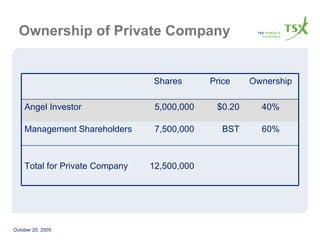 Ownership of Private Company 12,500,000 Total for Private Company 60% BST 7,500,000 Management Shareholders 40% $0.20 5,000,000 Angel Investor  Ownership Price Shares 