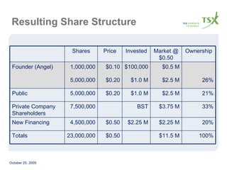 Resulting Share Structure $11.5 M $2.25 M $3.75 M $2.5 M $2.5 M $0.5 M Market @ $0.50 20% $2.25 M $0.50 4,500,000 New Financing 21% $1.0 M $0.20 5,000,000 Public $100,000 $0.10 1,000,000 Founder (Angel) BST $1.0 M Invested 100% $0.50 23,000,000 Totals 33% 7,500,000 Private Company Shareholders 26% $0.20 5,000,000 Ownership Price Shares 