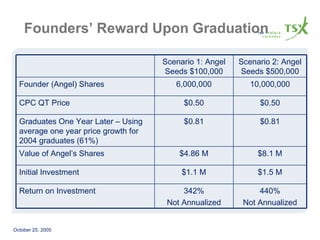 Founders’ Reward Upon Graduation $8.1 M $4.86 M Value of Angel’s Shares $1.5 M $1.1 M Initial Investment $0.81 $0.81 Graduates One Year Later – Using average one year price growth for 2004 graduates (61%) $0.50 $0.50 CPC QT Price 10,000,000 6,000,000 Founder (Angel) Shares 440% Not Annualized 342% Not Annualized Return on Investment Scenario 2: Angel Seeds $500,000 Scenario 1: Angel Seeds $100,000 