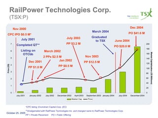 RailPower Technologies Corp.   (TSX:P) *CPC listing: Envirotrain Capital Corp. (EC) **Amalgamated with RailPower Technologies Inc. and changed name to RailPower Technologies Corp. PP = Private Placement  PO = Public Offering Nov 2000 CPC IPO $0.5 M* July 2001 Completed QT** Listing on OTCbb Dec 2001 PP $1.0 M Jan 2002 PP $0.5 M March 2002 2 PPs $2.5 M July 2003 PP $3.2 M Nov 3003 PP $12.5 M June 2004 PO $20.0 M Dec 2004 PO $41.6 M March 2004 Graduated  to TSX 