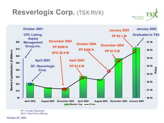 Resverlogix Corp.   (TSX:RVX) October 2001 CPC Listing: Aspley Management Group Inc. April 2003 QT: Resverlogix Corp. December 2003 PP $200 K SFO $2.0 M April 2004 PP $1.8 M October 2004 PP $400 K December 2004 PP $7.9 M January 2005 PP $3.1 M January 2005 Graduated to TSX  PP = Private Placement SFO = Short Form Offering 