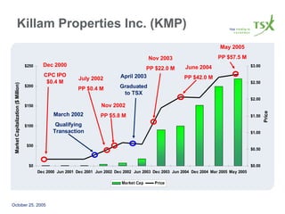Killam Properties Inc. (KMP) Dec 2000 CPC IPO $0.4 M March 2002 Qualifying Transaction July 2002 PP $0.4 M Nov 2002 PP $5.8 M April 2003 Graduated to TSX Nov 2003 PP $22.0 M June 2004 PP $42.0 M May 2005 PP $57.5 M 