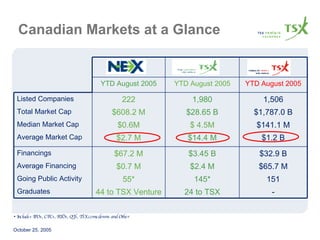Canadian Markets at a Glance Includes IPOs, CPCs, RTOs, QTs, TSX comedowns and Other $141.1 M $ 4.5M $0.6M Median Market Cap - 151 $65.7 M $32.9 B $1.2 B $1,787.0 B 1,506 YTD August 2005 YTD August 2005 YTD August 2005 44 to TSX Venture 55* $0.7 M $67.2 M $2.7 M $608.2 M 222 $2.4 M Average Financing 24 to TSX 145* $3.45 B $14.4 M $28.65 B 1,980 Financings Total Market Cap Average Market Cap Graduates Going Public Activity Listed Companies 