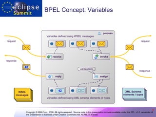 BPEL Concept: Variables process xsl:transform assign receive request response invoke request reply response 42 WSDL message WSDL message WSDL messages Variables defined using WSDL messages 42 XML schemas XML Schema elements / types Variables defined using XML schema elements or types 