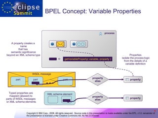BPEL Concept: Variable Properties process XML schema element WSDL message part part part ... property property alias Typed properties are  mapped (aliased) to  parts of WSDL messages  or XML schema elements property property alias A property creates a  name that has  semantic significance beyond an XML schema type getVariableProperty( variable, property ) Properties  isolate the process logic from the details of a  variable definition   