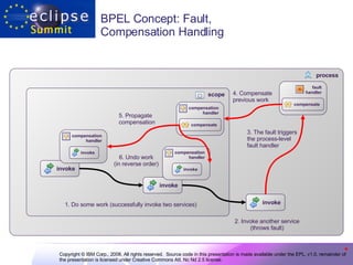 BPEL Concept: Fault,  Compensation Handling 1. Do some work (successfully invoke two services) 2. Invoke another service (throws fault) 6. Undo work (in reverse order) process scope invoke invoke invoke fault handler compensate compensation handler compensate compensation handler compensation handler invoke invoke 3. The fault triggers the process-level fault handler 4. Compensate previous work 5. Propagate compensation 