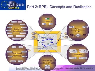 Part 2: BPEL Concepts and Realisation process invoke receive receive invoke invoke Handlers fault handler event handler fault handler compensation handler termination handler event handler Partner Links Partner Link Type Port Type 1 Port Type 2 partner link partner link Variables 42 WSDL Message XML Schema Type XML Schema Element Properties Correlation Sets Property 1 Property 2 Structured Activities if-else while scope pick sequence flow repeatUntil forEach Basic Activities receive reply invoke throw exit wait empty compensate validate assign rethrow extensionActivity compensateScope 