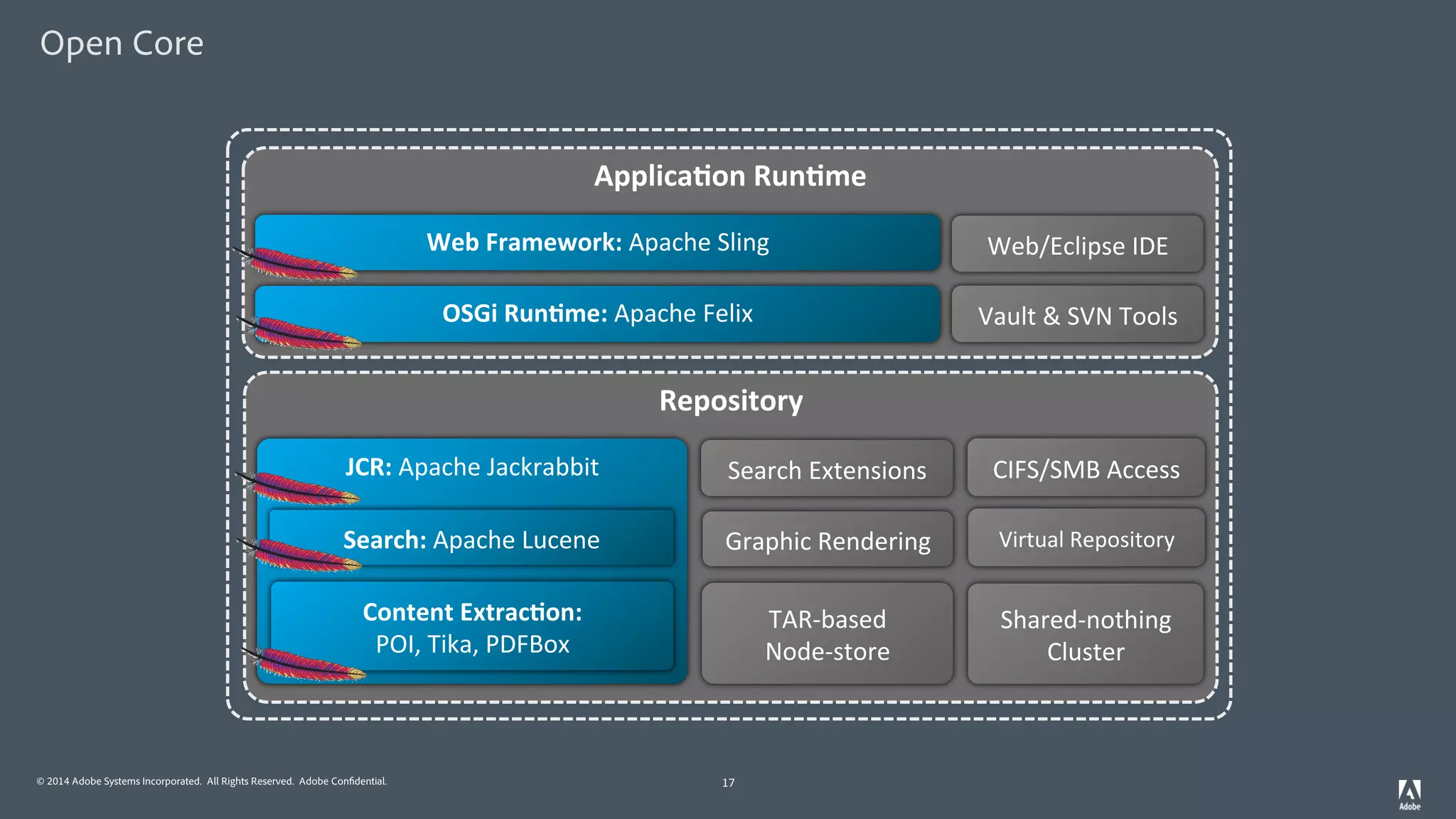 © 2014 Adobe Systems Incorporated. All Rights Reserved. Adobe Confidential.
Open Core
17
Repository*
Applica/on*Run/me*
JCR:!Apache!Jackrabbit!
Search:*Apache!Lucene!
Content*Extrac/on:*
POI,!Tika,!PDFBox!
Search!Extensions!
Graphic!Rendering!
CIFS/SMB!Access!
Virtual!Repository!
TARHbased!
NodeHstore!
SharedHnothing!
Cluster!
Web*Framework:!Apache!Sling!
OSGi*Run/me:!Apache!Felix! Vault!&!SVN!Tools!
Web/Eclipse!IDE!
 