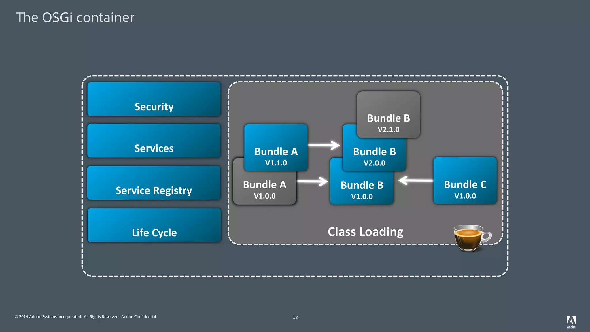 © 2014 Adobe Systems Incorporated. All Rights Reserved. Adobe Confidential.
The OSGi container
18
Class%Loading%
Bundle%B%
V1.0.0%
Bundle%C%
V1.0.0%
Life%Cycle%
Service%Registry%
Services%
Security%
Bundle%A%
V1.0.0%
Bundle%A%
V1.0.0%
Bundle%B%
V2.0.0%
Bundle%A%
V1.1.0%
Bundle%B%
V2.1.0%
 
