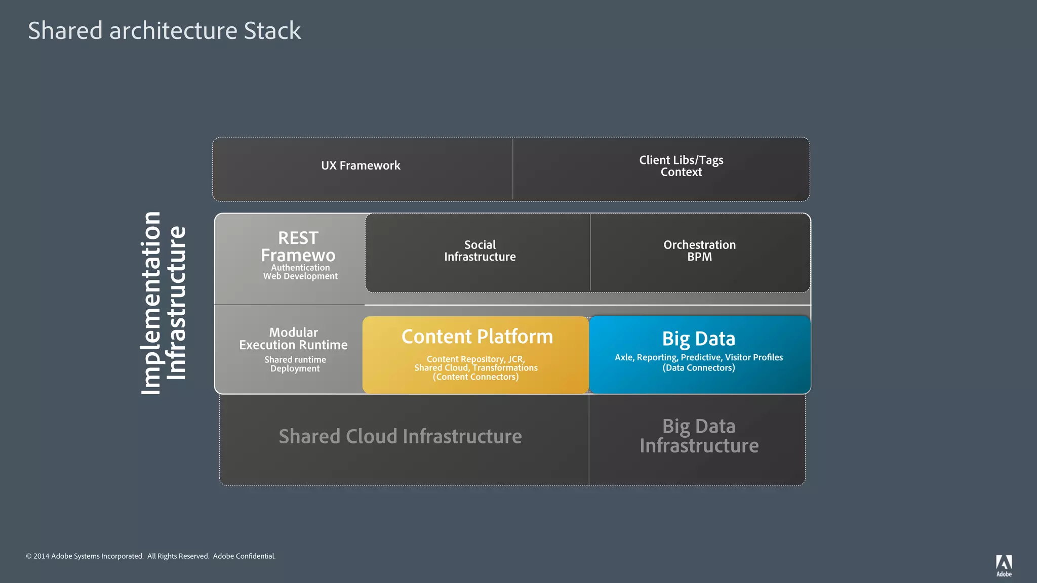 © 2014 Adobe Systems Incorporated. All Rights Reserved. Adobe Confidential.
Shared architecture Stack
Shared Cloud Infrastructure Big Data
Infrastructure
Big Data
Axle, Reporting, Predictive, Visitor Profiles
Content PlatformModular
Execution Runtime
REST
Framewo
Orchestration
BPM
Social
Infrastructure
Implementation
Infrastructure
Authentication
Web Development
Shared runtime
Deployment
Content Repository, JCR, Shared
Cloud, Transformations
Big Data
Axle, Reporting, Predictive, Visitor Profiles
(Data Connectors)
Content Platform
Content Repository, JCR,
Shared Cloud, Transformations
(Content Connectors)
Client Libs/Tags
Context
UX Framework
 