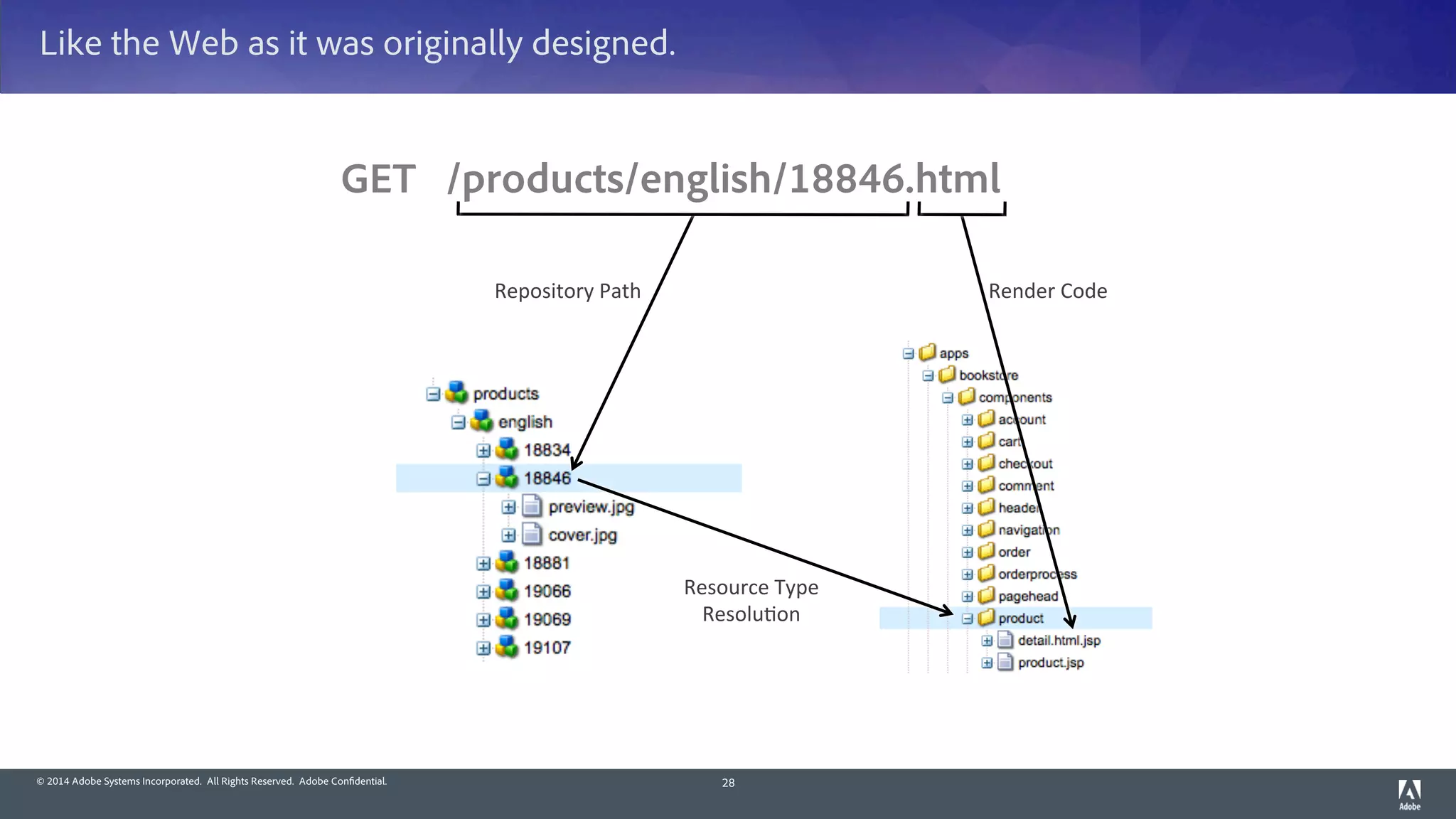 © 2014 Adobe Systems Incorporated. All Rights Reserved. Adobe Confidential.
Like the Web as it was originally designed.
28
GET /products/english/18846.html
Resource(Type(
Resolu-on(
Render(Code(Repository(Path(
 