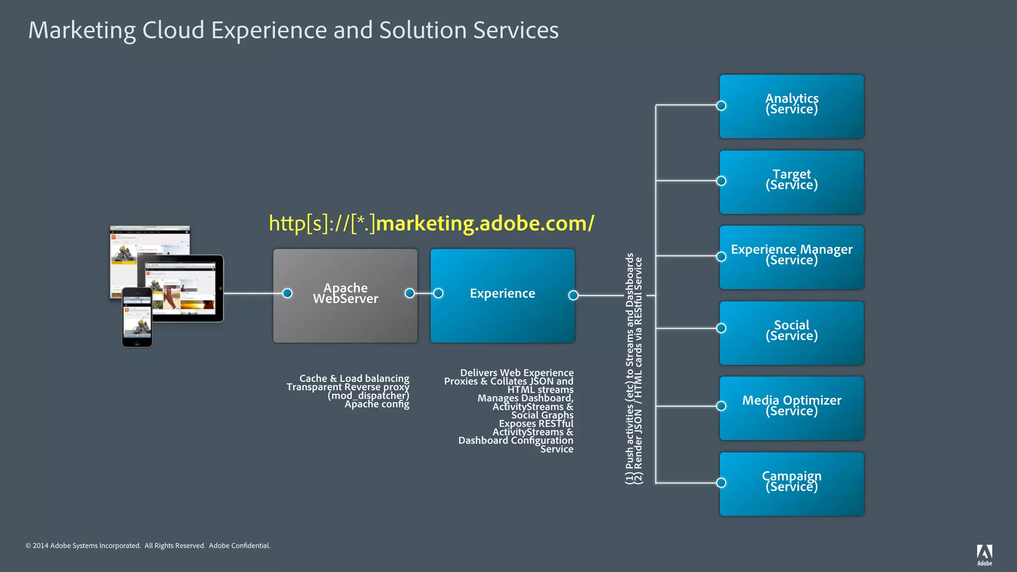 © 2014 Adobe Systems Incorporated. All Rights Reserved. Adobe Confidential.
Marketing Cloud Experience and Solution Services
Media Optimizer
(Service)
Campaign
(Service)
Analytics
(Service)
Experience Manager
(Service)
Target
(Service)
Social
(Service)
ExperienceApache
WebServer
Delivers Web Experience
Proxies & Collates JSON and
HTML streams
Manages Dashboard,
ActivityStreams &
Social Graphs
Exposes RESTful
ActivityStreams &
Dashboard Configuration
Service
Cache & Load balancing
Transparent Reverse proxy
(mod_dispatcher)
Apache config
(1)Pushactivities(etc)toStreamsandDashboards
(2)RenderJSON/HTMLcardsviaREStfulService
http[s]://[*.]marketing.adobe.com/
 