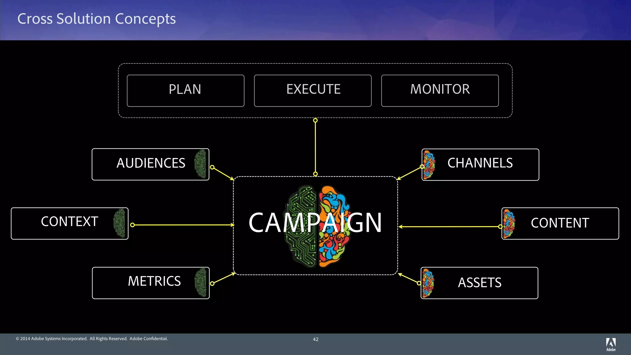© 2014 Adobe Systems Incorporated. All Rights Reserved. Adobe Confidential.
Cross Solution Concepts
42
METRICS
CONTEXT
ASSETS
CONTENT
PLAN EXECUTE MONITOR
CAMPAIGN
CHANNELSAUDIENCES
 
