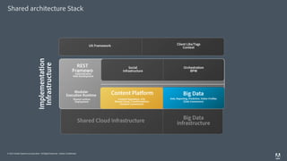 © 2014 Adobe Systems Incorporated. All Rights Reserved. Adobe Confidential.
Shared architecture Stack
Shared Cloud Infrastructure Big Data
Infrastructure
Big Data
Axle, Reporting, Predictive, Visitor Profiles
Content PlatformModular
Execution Runtime
REST
Framewo
Orchestration
BPM
Social
Infrastructure
Implementation
Infrastructure
Authentication
Web Development
Shared runtime
Deployment
Content Repository, JCR, Shared
Cloud, Transformations
Big Data
Axle, Reporting, Predictive, Visitor Profiles
(Data Connectors)
Content Platform
Content Repository, JCR,
Shared Cloud, Transformations
(Content Connectors)
Client Libs/Tags
Context
UX Framework
 